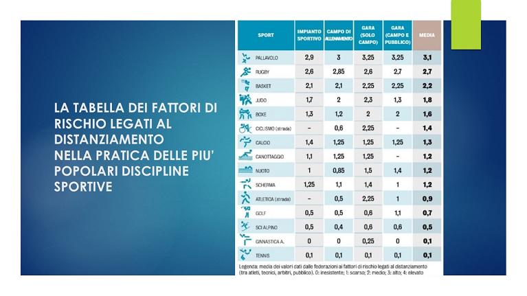 La tabella realizzata da Gazzetta dello Sport con i dati del Politecnico di Torino sui gradi di sicurezza delle varie discipline